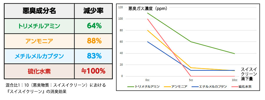 スイスイクリーンはウイルスを除菌