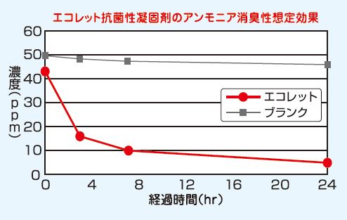 アンモニア消臭性想定効果