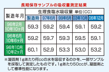 長期保存サンプルの吸収量測定効果