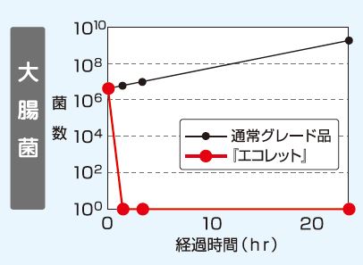 大腸菌数