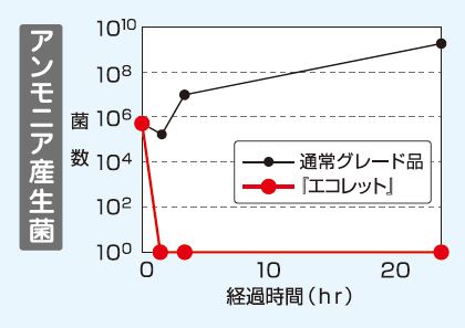 アンモニア生菌数