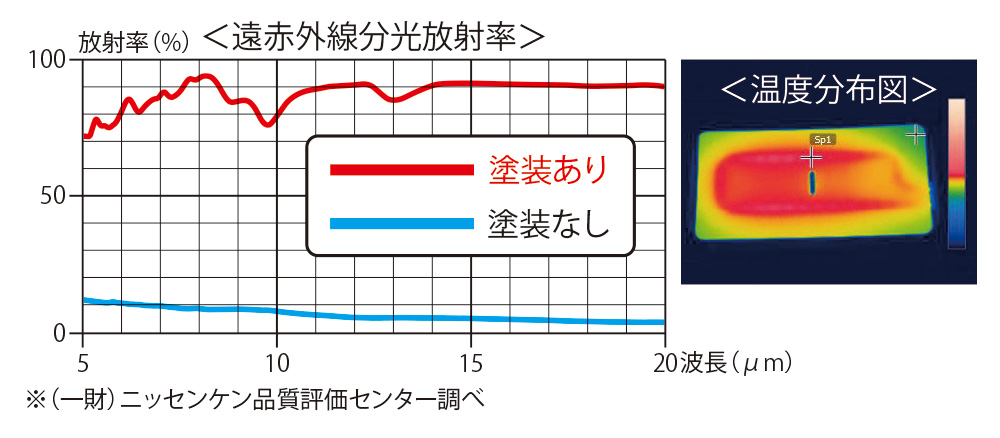 遠赤外線分光放射率と温度分布
